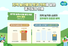 경기도 농축수산물 할인쿠폰 지원으로 1,155억 원 판매. 물가 잡기·지역농산물 소비 촉진 일석이조