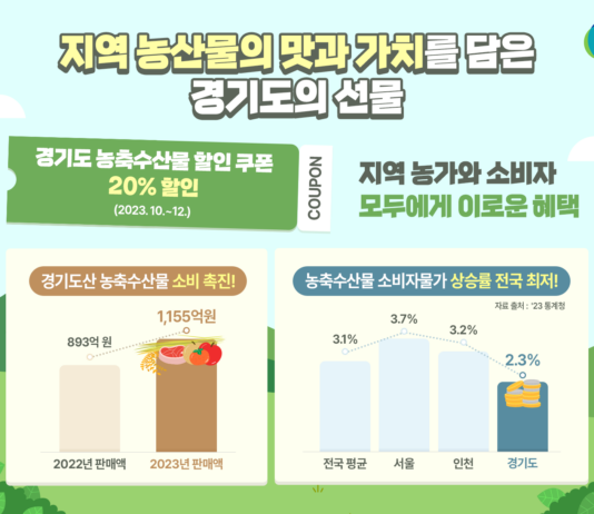 경기도 농축수산물 할인쿠폰 지원으로 1,155억 원 판매. 물가 잡기·지역농산물 소비 촉진 일석이조