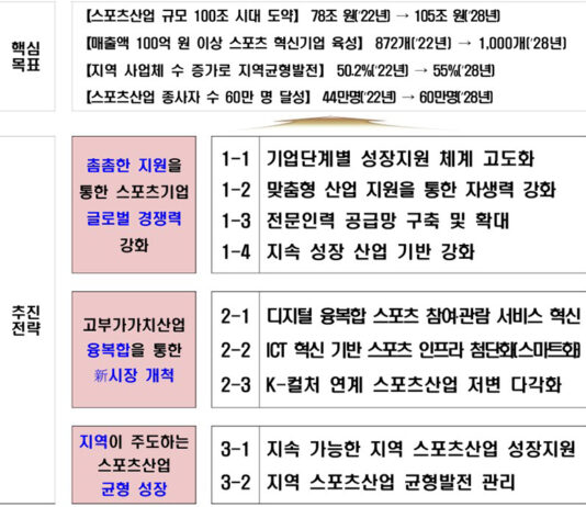 정부, 2028년까지 스포츠산업 100조 원 시장 키운다 ‘제4차 스포츠산업 진흥 중장기 계획’ 발표…스포츠기업 경쟁력 강화 스포츠산업 종사자 44만 명 → 60만 명…헬스장·수영장 소득공제 도입
